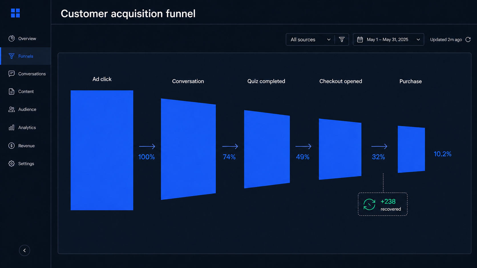 Leon dashboard showing conversion from ad click through conversation, quiz, checkout, and purchase